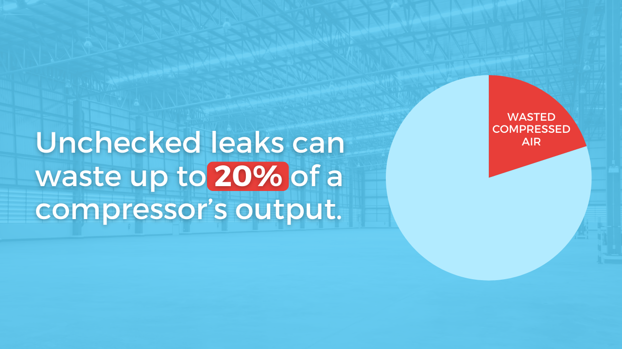 Text: Unchecked leaks can waste up to 20% of a compressor's output.