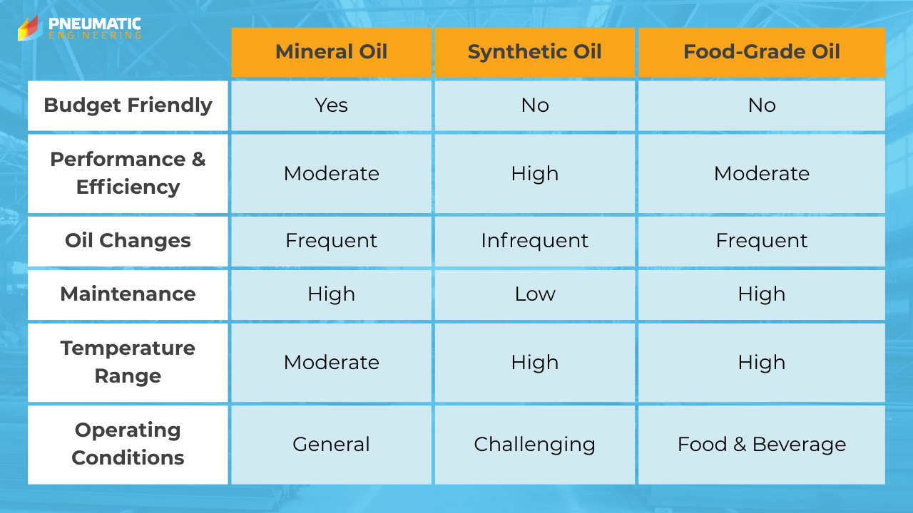 Table: How to choose the right oil type for your compressor