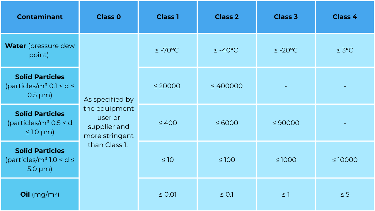 ISO 8573-1 Compressed Air Standards table